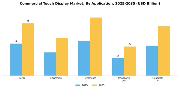 Commercial Touch Display Market Segment Image 0