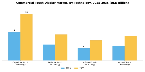 Commercial Touch Display Market Segment Image 3