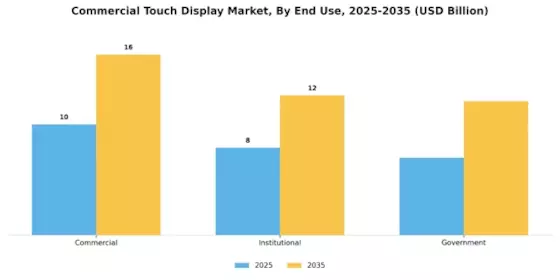 Commercial Touch Display Market Segment Image 3