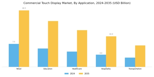 Commercial Touch Display Market Segment Image 0