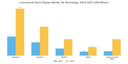 Commercial Touch Display Market Segment Image 1