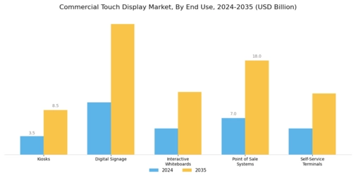Commercial Touch Display Market Segment Image 2