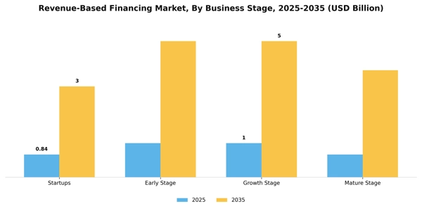 Revenue-Based Financing Market Segment Image 0