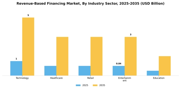 Revenue-Based Financing Market Segment Image 2