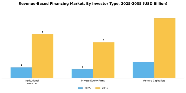 Revenue-Based Financing Market Segment Image 3