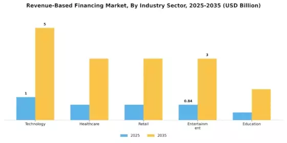 Revenue-Based Financing Market Segment Image 1