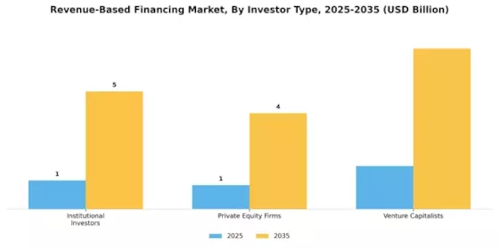 Revenue-Based Financing Market Segment Image 3