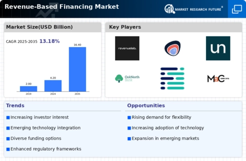 Revenue-Based Financing Market Infographic