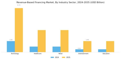 Revenue-Based Financing Market Segment Image 1