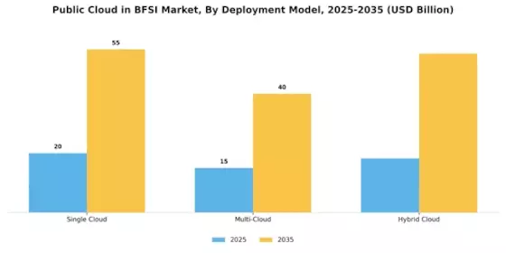 Public Cloud in BFSI Market

 Segment Image 0