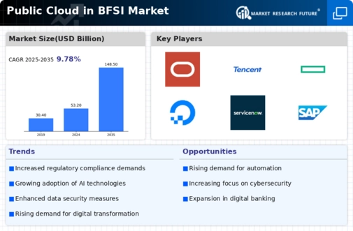 Public Cloud in BFSI Market

 Infographic