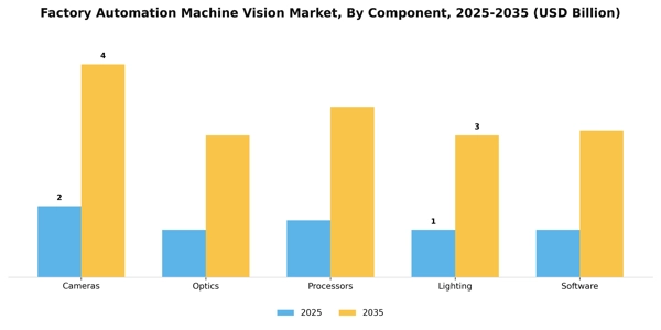 Factory Automation Machine Vision Market Segment Image 1