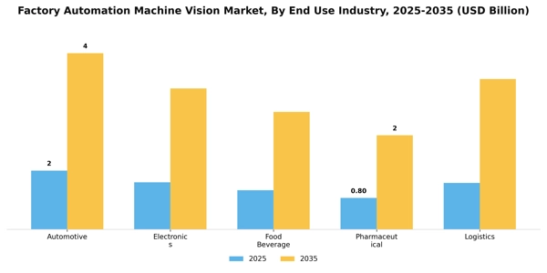 Factory Automation Machine Vision Market Segment Image 2