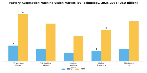 Factory Automation Machine Vision Market Segment Image 3