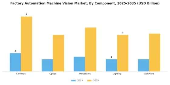 Factory Automation Machine Vision Market Segment Image 1