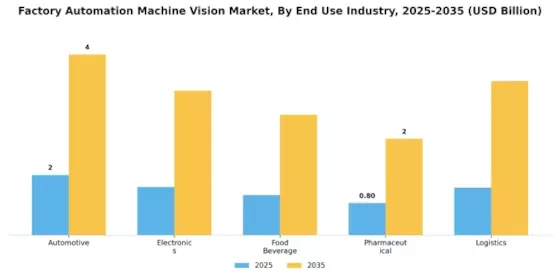 Factory Automation Machine Vision Market Segment Image 2