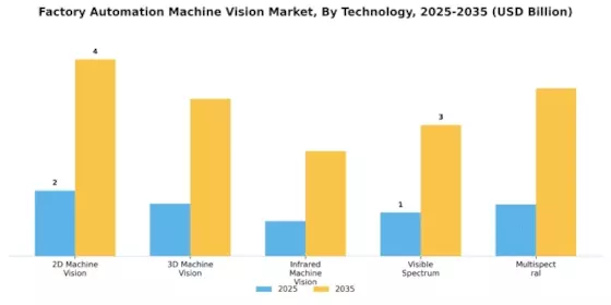 Factory Automation Machine Vision Market Segment Image 3