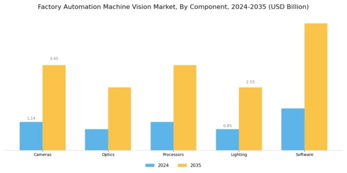 Factory Automation Machine Vision Market Segment Image 1