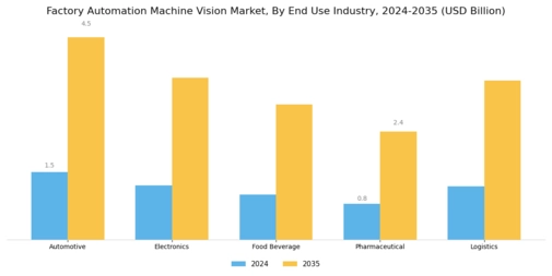 Factory Automation Machine Vision Market Segment Image 2