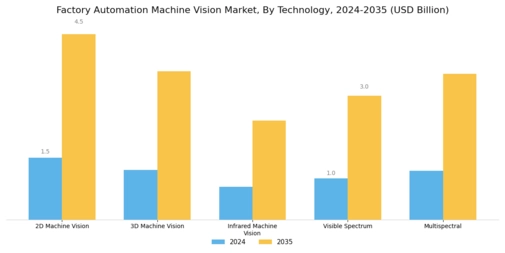 Factory Automation Machine Vision Market Segment Image 3