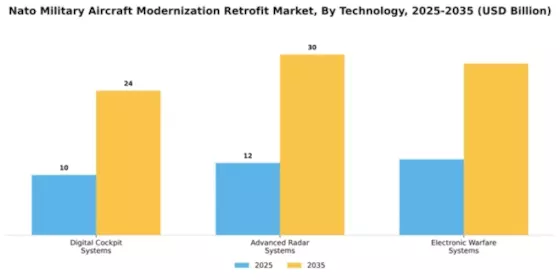 Nato Military Aircraft Modernization Retrofit Market Segment Image 4