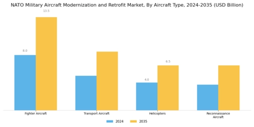Nato Military Aircraft Modernization Retrofit Market Segment Image 1