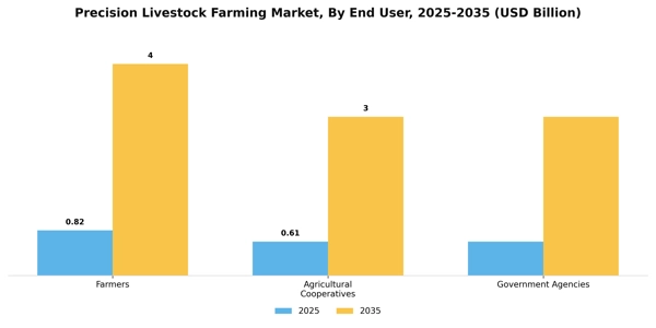 Precision Livestock Farming Market Segment Image 1
