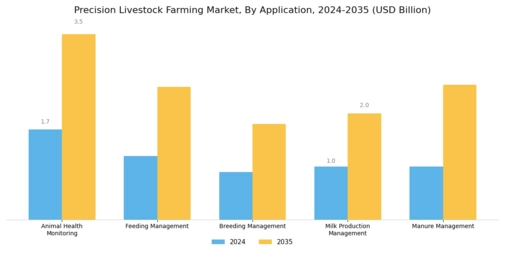Precision Livestock Farming Market Segment Image 0
