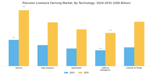 Precision Livestock Farming Market Segment Image 1