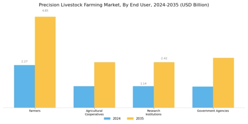 Precision Livestock Farming Market Segment Image 3