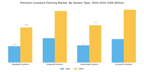 Precision Livestock Farming Market Segment Image 4