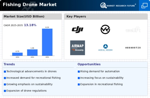 Fishing Drone Market Infographic