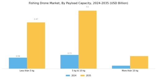 Fishing Drone Market Segment Image 2