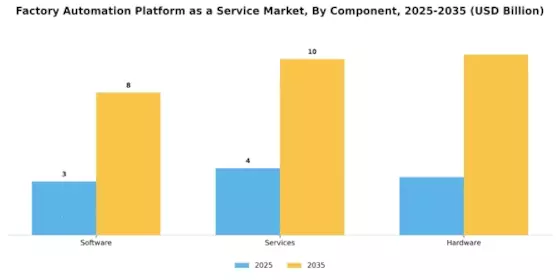 Factory Automation Platform as a Service Market Segment Image 2
