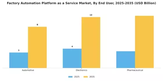 Factory Automation Platform as a Service Market Segment Image 3