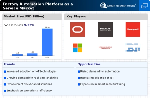 Factory Automation Platform as a Service Market Infographic