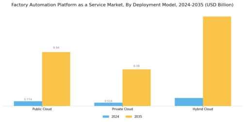 Factory Automation Platform as a Service Market Segment Image 0