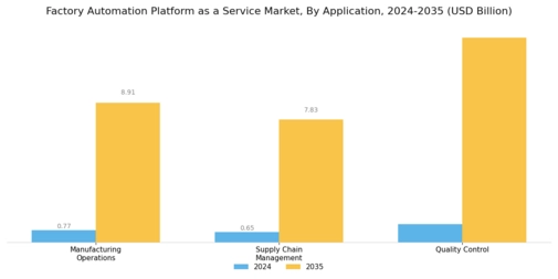 Factory Automation Platform as a Service Market Segment Image 1