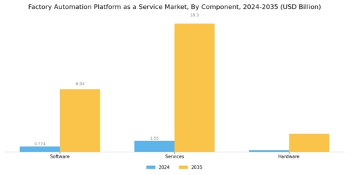 Factory Automation Platform as a Service Market Segment Image 2