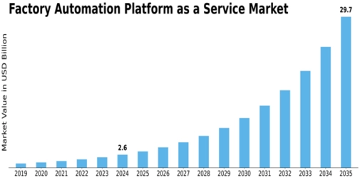 Factory Automation Platform as a Service Market Size