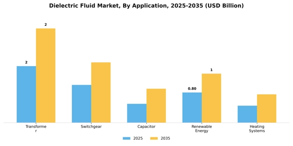 Dielectric Fluid Market Segment Image 0