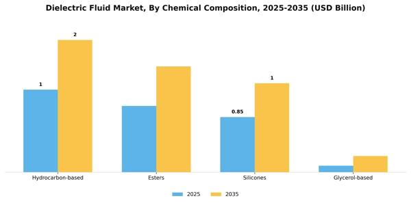 Dielectric Fluid Market Segment Image 1