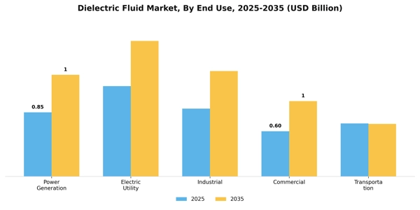 Dielectric Fluid Market Segment Image 2
