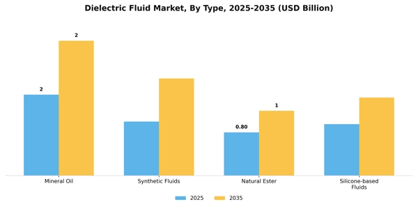 Dielectric Fluid Market Segment Image 3