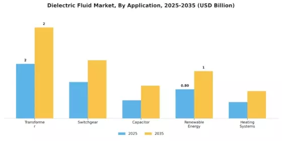 Dielectric Fluid Market Segment Image 0