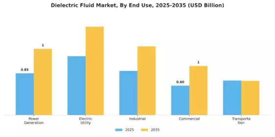 Dielectric Fluid Market Segment Image 2