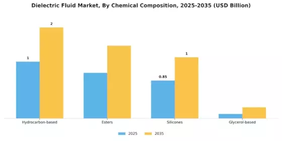 Dielectric Fluid Market Segment Image 3