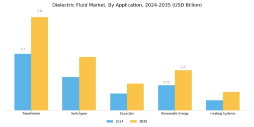Dielectric Fluid Market Segment Image 0