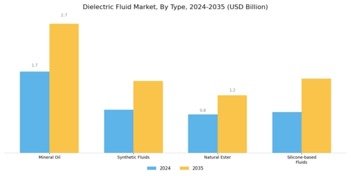 Dielectric Fluid Market Segment Image 1