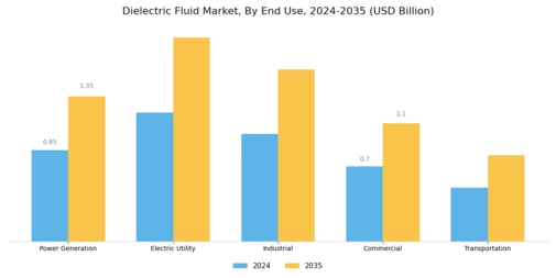 Dielectric Fluid Market Segment Image 2